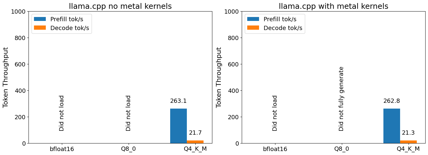 qwen 3.5 9b at llama.cpp with and without metal kernels