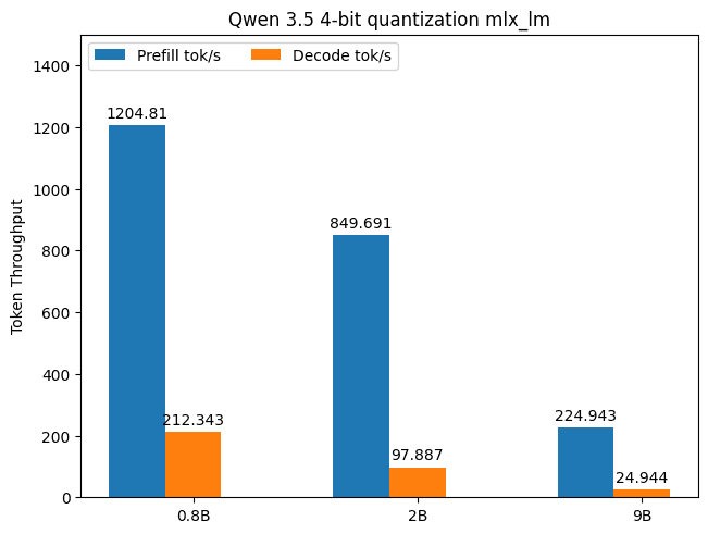 Image of benchmarks across Qwen family 4 bit with mlx