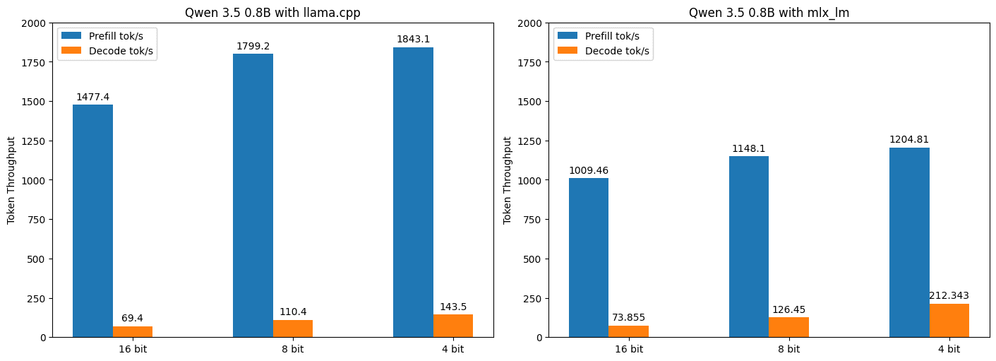 Graph of Qwen 3.5 0.8B across two engines