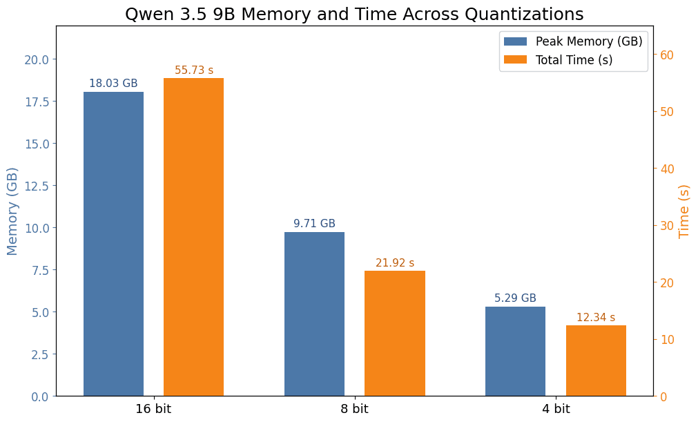 9B inferencing peak memory and total time 